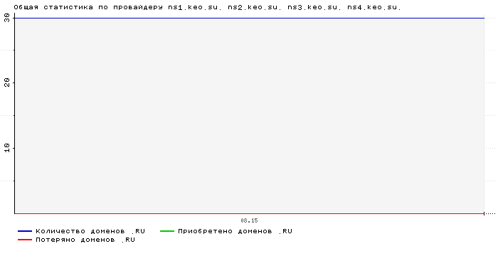    ns1.keo.su. ns2.keo.su. ns3.keo.su. ns4.keo.su.